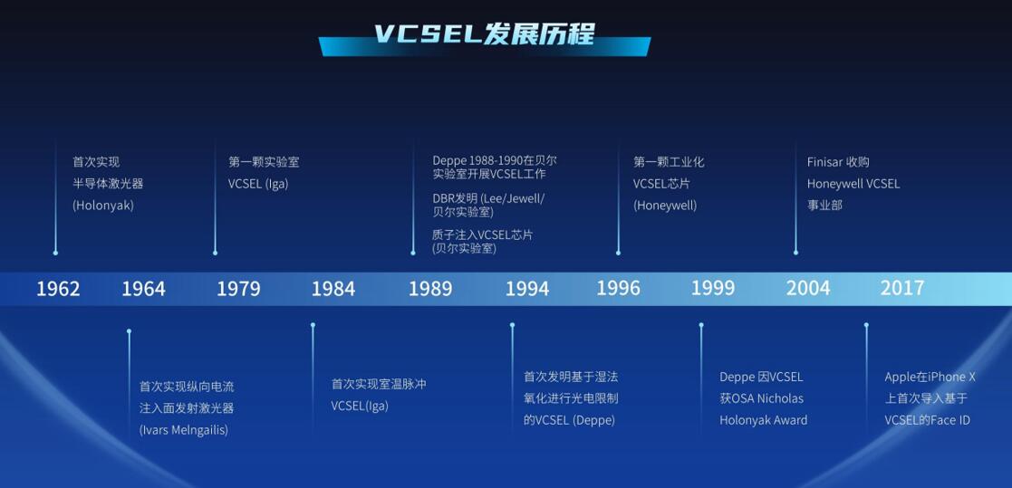 VCSEL发展历程