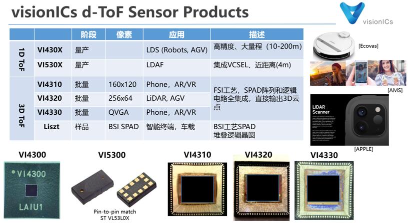 芯视界dToF传感器产品系列