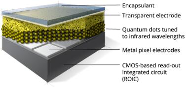 拓展量子点红外传感业务，SWIR Vision Systems完成500万美元A轮融资