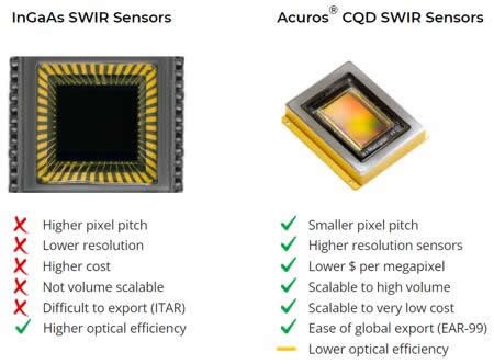 铟镓砷（InGaAs）SWIR传感器对比SWIR Vision Systems的尖端Acuros® CQD传感器