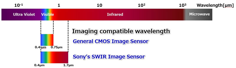索尼谈颠覆性SWIR图像传感器，业界最小像素实现小型化和高分辨率