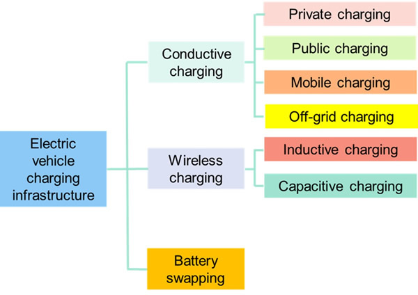 电动汽车充电基础设施技术分类