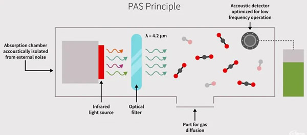 英飞凌光声光谱法（PAS）CO2传感器可支持新冠疫情管控