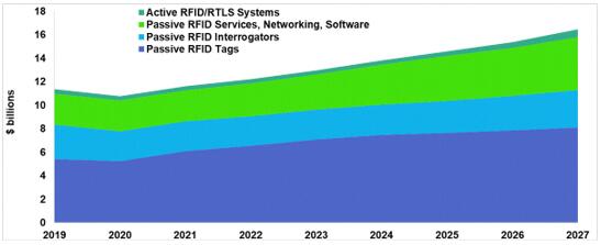 2021~2027갴ϸֵRFIDгԤ