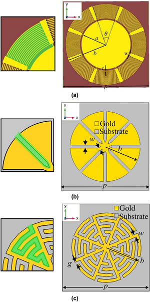 （a）微波（MW）超材料（Metamaterials，MTM）结构的圆盘；（b）近红外（NIR）超材料结构的圆盘；（c）中红外（MIR）超材料结构的圆盘。其中以绿色突出显示的是电容间隙。