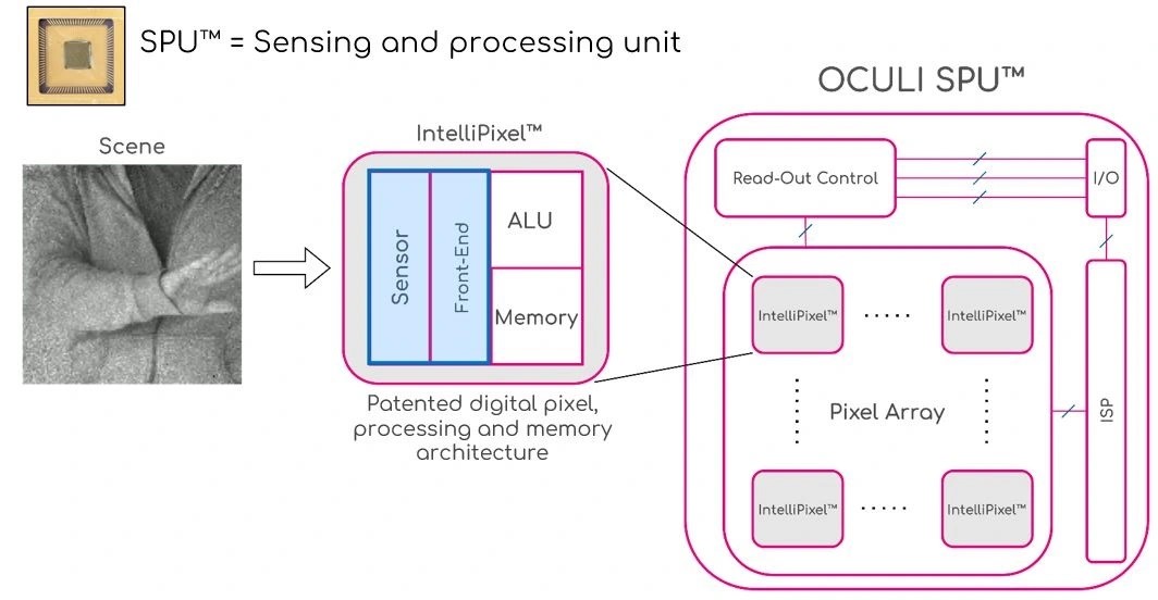 Oculi的SPU在像素级结合了视觉感知、处理和存储功能