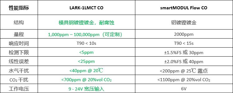 ŵоLARK-1LMCT COSmartGas˾ƷָԱ