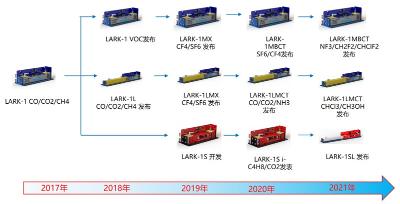 诺联芯产品路线图