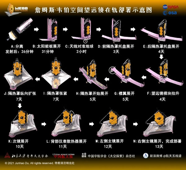 詹姆斯·韦伯空间望远镜在轨部署全流程示意图