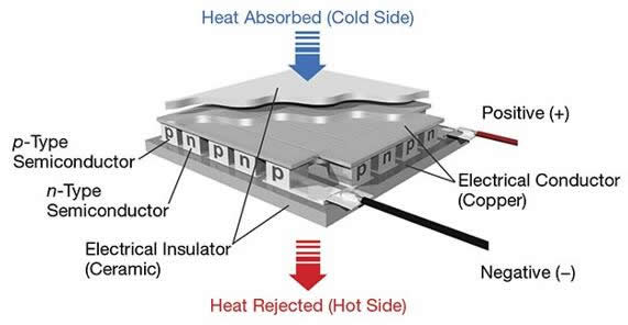 利用珀耳帖效应，热电冷却器可以有效地为敏感元件散热