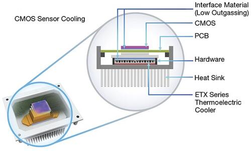 热电冷却器可将关键的CMOS传感器温度相对散热器的热侧温度降低约40°C
