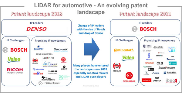 汽车激光雷达领域专利竞争格局的变迁（从2018年到2021年）