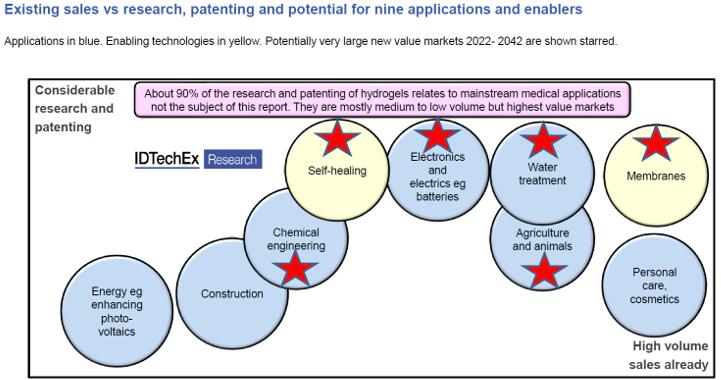 水凝胶9种应用的销售现状vs研究、专利申请和市场潜力