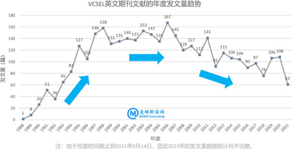 VCSEL英文期刊文献的年度发文量趋势（来源：麦姆斯咨询）