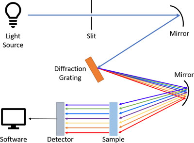 典型的色散型光谱仪工作原理