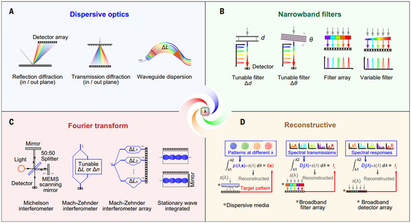 四种类型的光谱仪微型化之路
