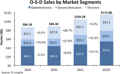 IC Insights：2021年传感器和执行器市场增长28%，创历史新高