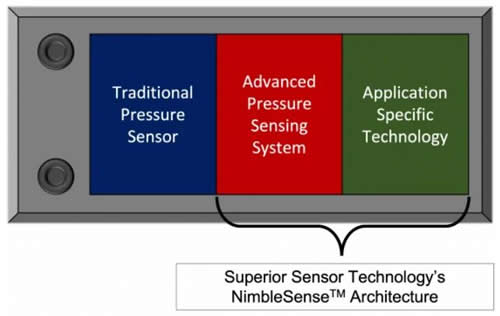 ϵͳѹܹNimbleSense