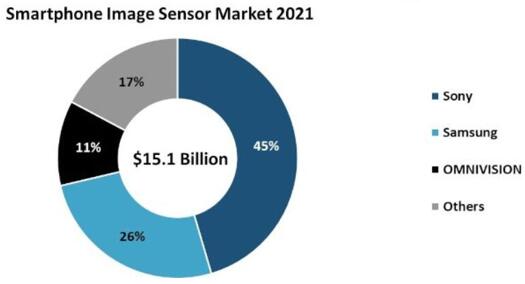2021年全球智能手机图像传感器市场规模达151亿美元，索尼继续主导