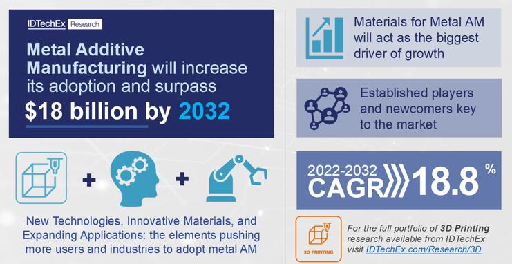 据IDTechEx预测，到2032年金属增材制造全球市场规模将超过180亿美元，2022年~2032年期间的复合年增长率（CAGR）可达18.8%