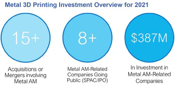 2021年金属增材制造市场投融资概览