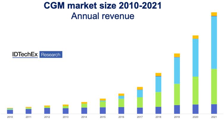 2010年~2021年非侵入性连续血糖监测市场增长情况