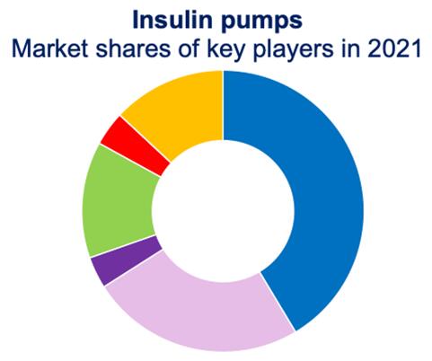 2021年胰岛素泵市场规模及主要厂商市场份额