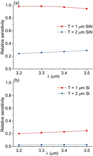 （a）SiN和（b）Si波导在厚度T = 1和2 μm时的灵敏度与波长（λ）的关系