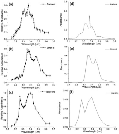 丙酮、乙醇和异戊二烯的中红外吸收光谱