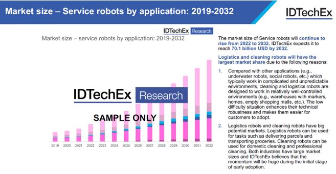 2019年~2032年按应用细分的服务机器人市场，到2032年市场规模将达到700亿美元