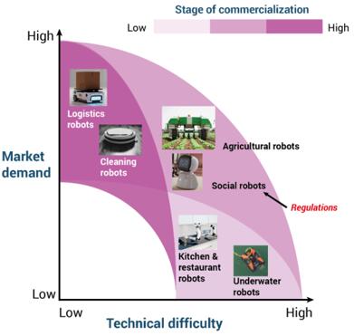 根据技术难度、市场需求和商业化阶段分析了当前主要的服务机器人