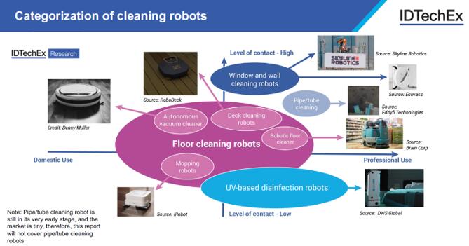 清洁机器人主要类型