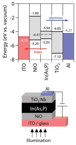 In(As,P)量子点光电二极管能级图及其堆栈