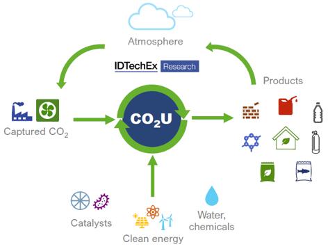 二氧化碳利用循环经济