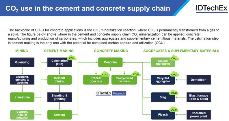 建筑材料供应链中的二氧化碳利用
