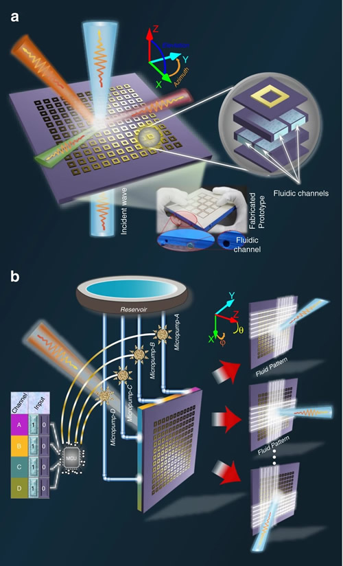 流体动力学超表面实现可编程电磁波束扫描