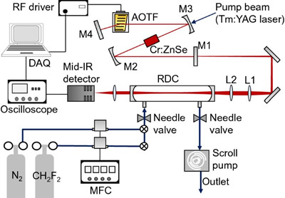  利用ET-Cr:ZnSe激光器实现CRDS检测痕量制冷剂CH₂F₂的实验装置示意图