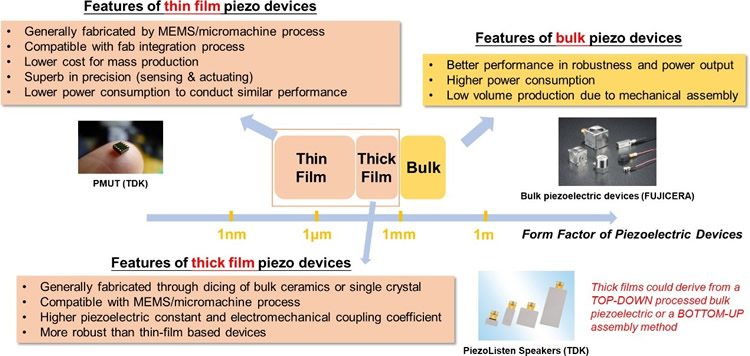 ѹͣͣBulkĤͣThick FilmĤͣThin Film