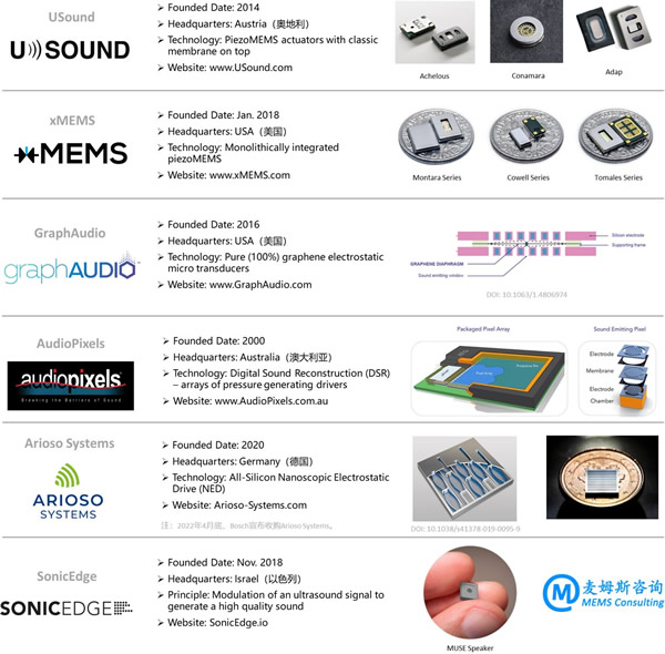 典型的MEMS扬声器公司（来源：麦姆斯咨询）