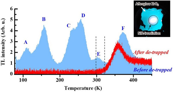 在323K温度下电子去俘获2.5小时前后ZrO2样品的热释光（TL）光谱