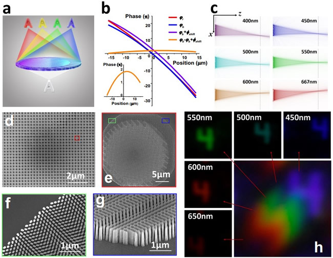  横向色散超透镜示意图及超透镜阵列的扫描电子显微镜（SEM）图像