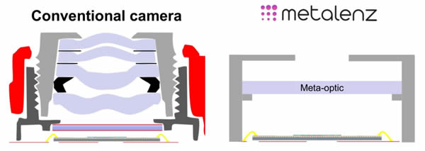 传统摄像头与基于超透镜的摄像头