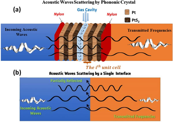 （a）声波通过声子晶体温室气体传感器结构的相互作用机制，（b）入射声波在两层结构间界面内的衰减。