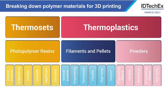 3D打印聚合物材料细分