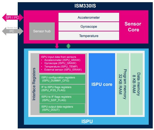 智能传感器处理单元（ISPU）框图