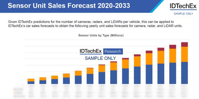 2020年~2033年ADAS传感器销售预测