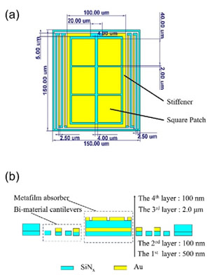 （a）MFPA像素结构的俯视图；（b）MFPA像素结构的横截面视图。