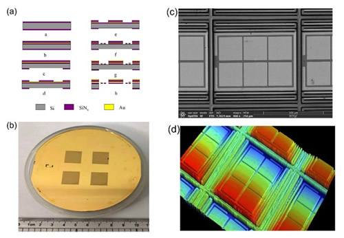 （a）MEMS MFPA制备流程图；（b）在4英寸硅片上制备4颗MFPA的照片；（c）MFPA像素结构的SEM图；（d）MFPA像素结构的3D形貌。