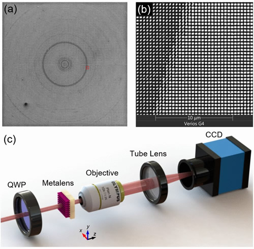 （a）、（b）超衍射聚焦超构透镜的扫描电子显微图像及其局部放大图像。（c）实验设置。