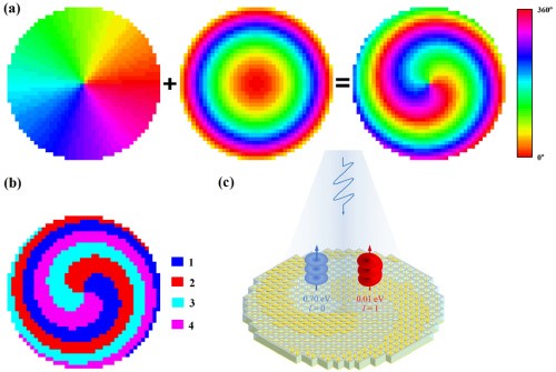 涡旋光束发生器的3D示意图及其相位分布卷积运算过程